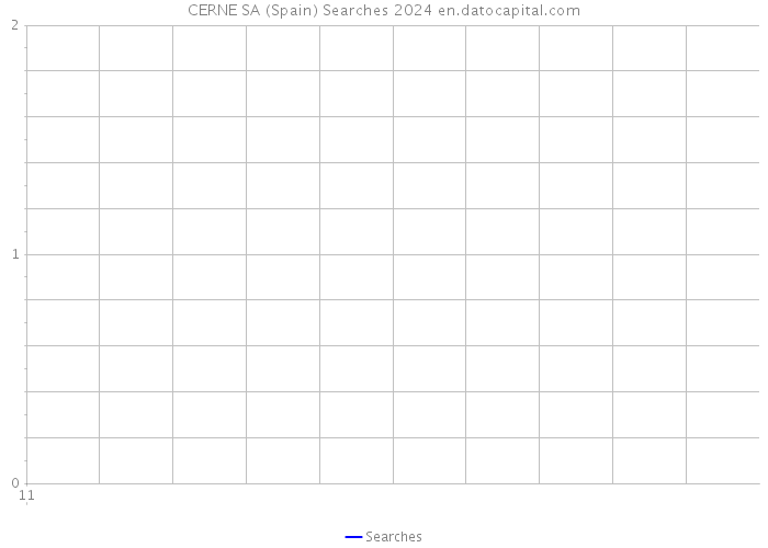 CERNE SA (Spain) Searches 2024 