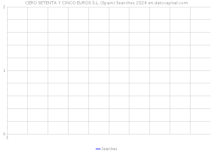 CERO SETENTA Y CINCO EUROS S.L. (Spain) Searches 2024 