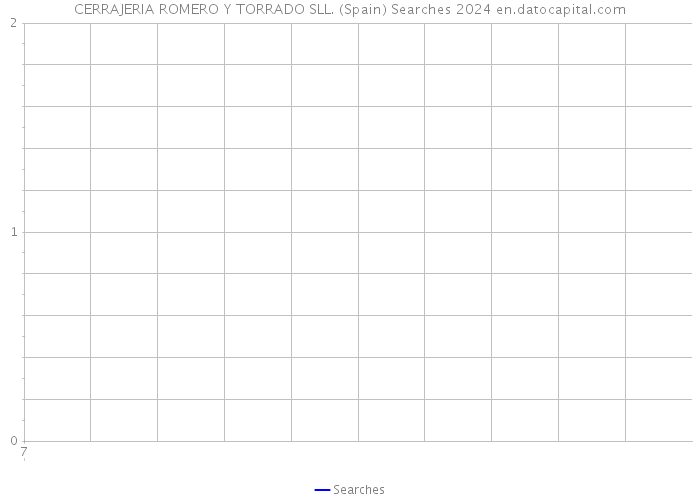 CERRAJERIA ROMERO Y TORRADO SLL. (Spain) Searches 2024 