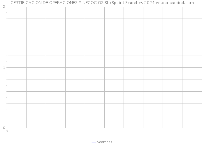 CERTIFICACION DE OPERACIONES Y NEGOCIOS SL (Spain) Searches 2024 