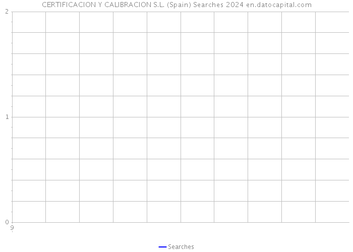 CERTIFICACION Y CALIBRACION S.L. (Spain) Searches 2024 