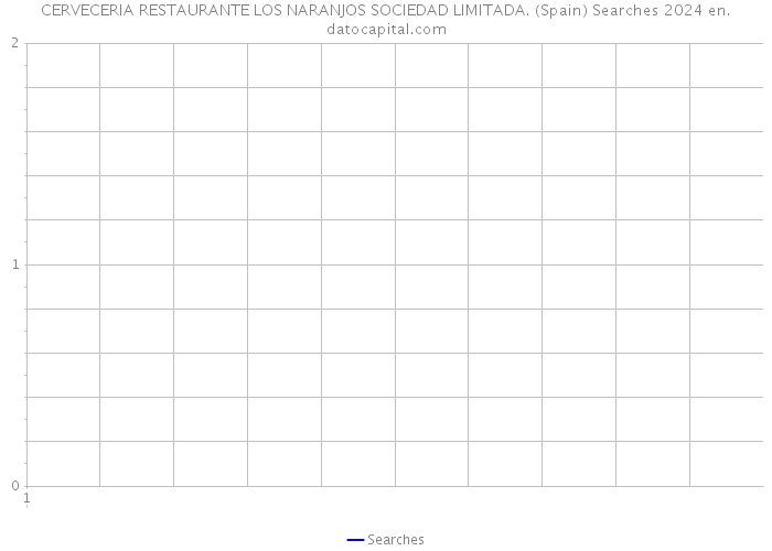 CERVECERIA RESTAURANTE LOS NARANJOS SOCIEDAD LIMITADA. (Spain) Searches 2024 