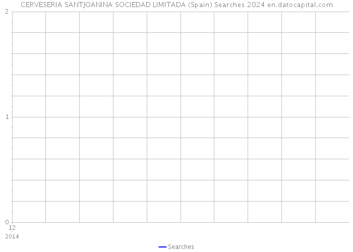CERVESERIA SANTJOANINA SOCIEDAD LIMITADA (Spain) Searches 2024 