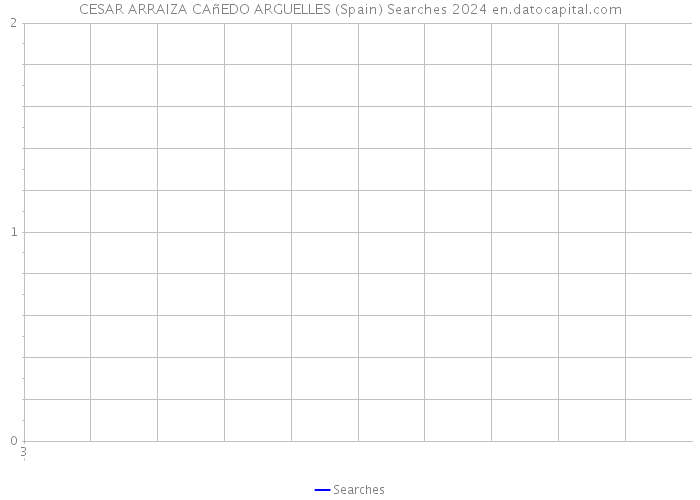 CESAR ARRAIZA CAñEDO ARGUELLES (Spain) Searches 2024 