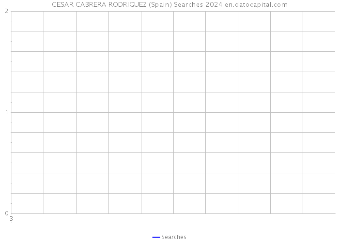 CESAR CABRERA RODRIGUEZ (Spain) Searches 2024 