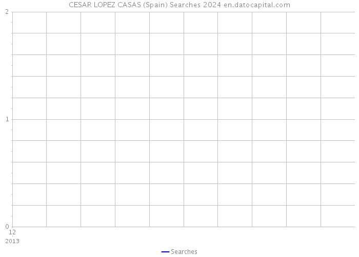 CESAR LOPEZ CASAS (Spain) Searches 2024 