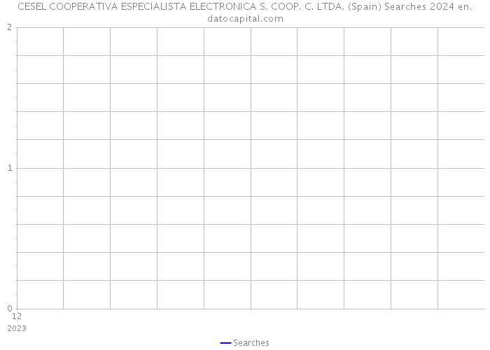 CESEL COOPERATIVA ESPECIALISTA ELECTRONICA S. COOP. C. LTDA. (Spain) Searches 2024 