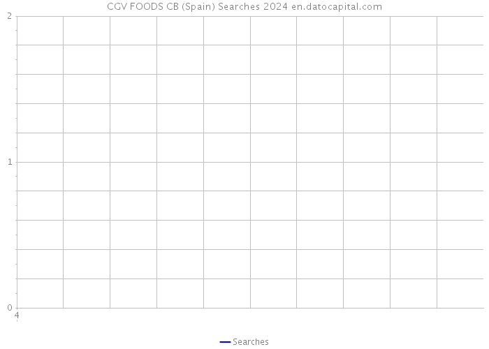 CGV FOODS CB (Spain) Searches 2024 