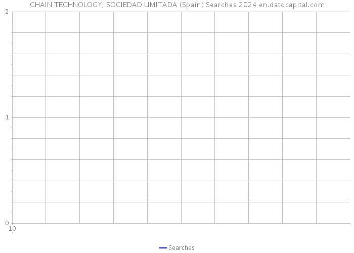CHAIN TECHNOLOGY, SOCIEDAD LIMITADA (Spain) Searches 2024 