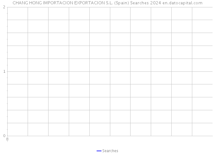 CHANG HONG IMPORTACION EXPORTACION S.L. (Spain) Searches 2024 