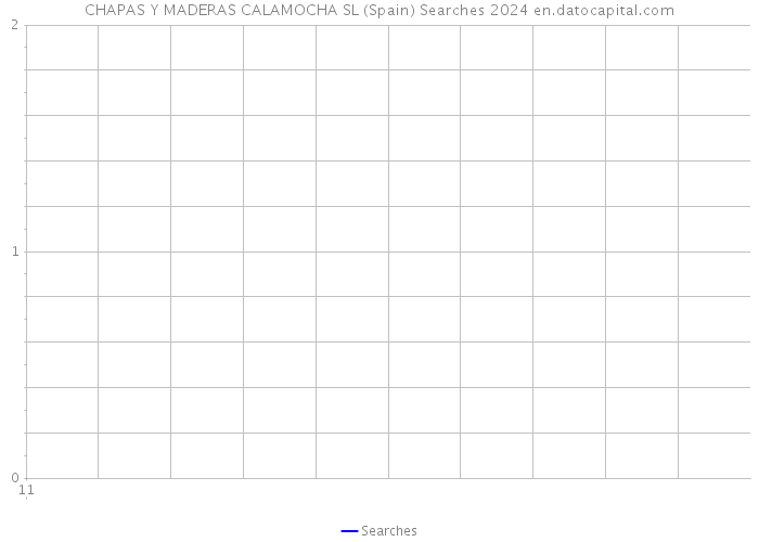 CHAPAS Y MADERAS CALAMOCHA SL (Spain) Searches 2024 