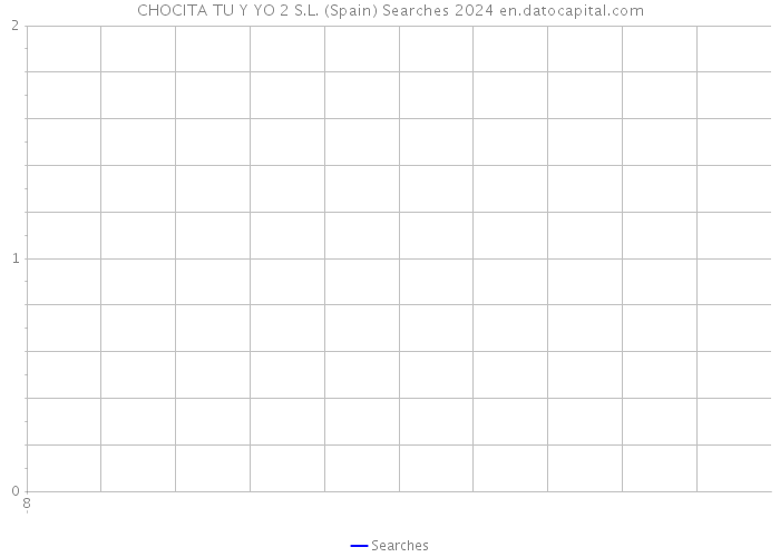 CHOCITA TU Y YO 2 S.L. (Spain) Searches 2024 