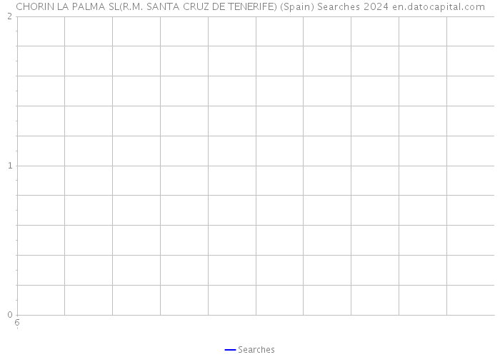 CHORIN LA PALMA SL(R.M. SANTA CRUZ DE TENERIFE) (Spain) Searches 2024 