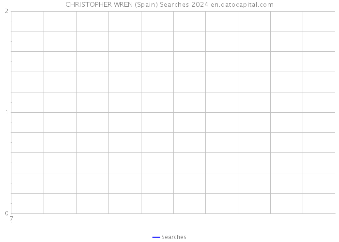 CHRISTOPHER WREN (Spain) Searches 2024 