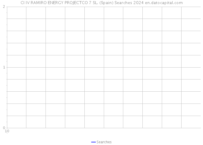 CI IV RAMIRO ENERGY PROJECTCO 7 SL. (Spain) Searches 2024 