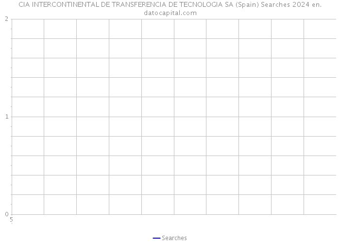 CIA INTERCONTINENTAL DE TRANSFERENCIA DE TECNOLOGIA SA (Spain) Searches 2024 
