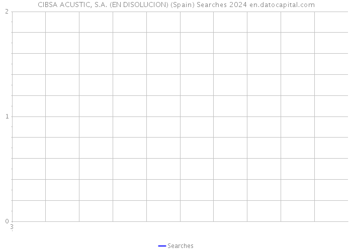 CIBSA ACUSTIC, S.A. (EN DISOLUCION) (Spain) Searches 2024 