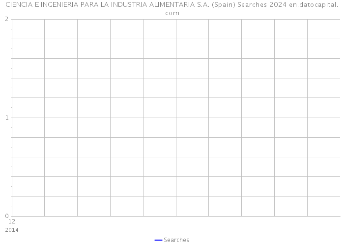 CIENCIA E INGENIERIA PARA LA INDUSTRIA ALIMENTARIA S.A. (Spain) Searches 2024 