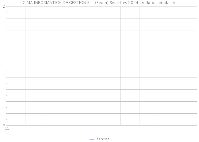 CIMA INFORMATICA DE GESTION S.L. (Spain) Searches 2024 