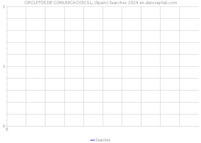 CIRCUITOS DE COMUNICACION S.L. (Spain) Searches 2024 