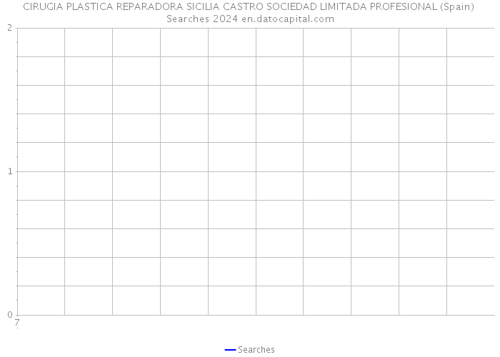 CIRUGIA PLASTICA REPARADORA SICILIA CASTRO SOCIEDAD LIMITADA PROFESIONAL (Spain) Searches 2024 