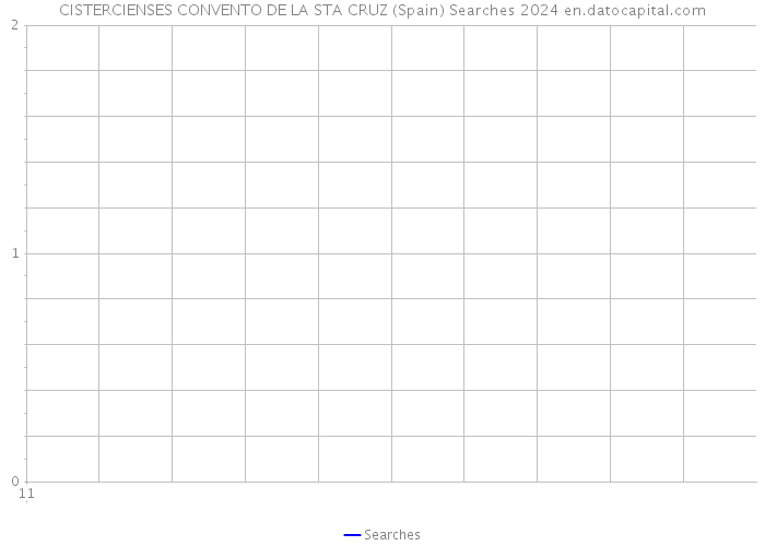 CISTERCIENSES CONVENTO DE LA STA CRUZ (Spain) Searches 2024 
