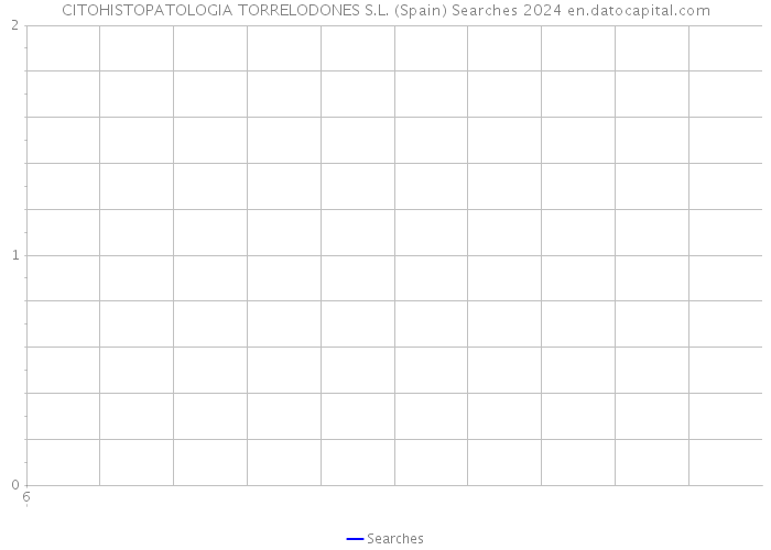 CITOHISTOPATOLOGIA TORRELODONES S.L. (Spain) Searches 2024 