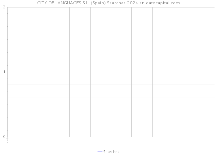 CITY OF LANGUAGES S.L. (Spain) Searches 2024 