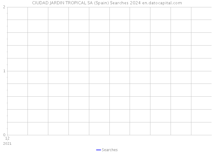 CIUDAD JARDIN TROPICAL SA (Spain) Searches 2024 