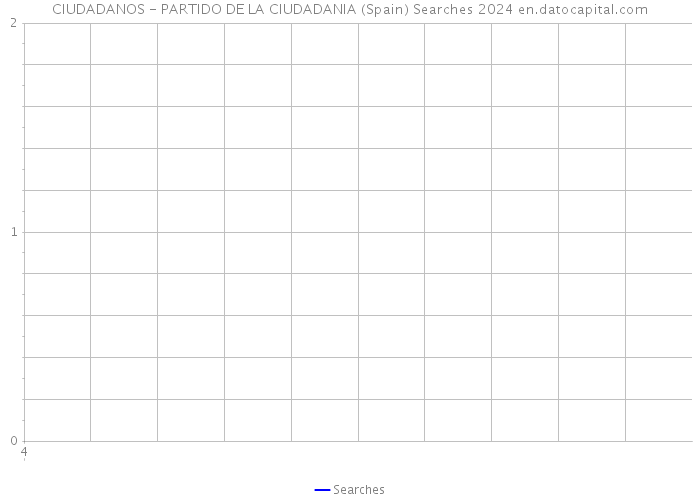 CIUDADANOS - PARTIDO DE LA CIUDADANIA (Spain) Searches 2024 