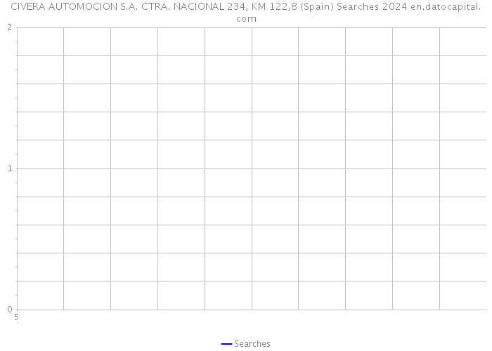 CIVERA AUTOMOCION S.A. CTRA. NACIONAL 234, KM 122,8 (Spain) Searches 2024 