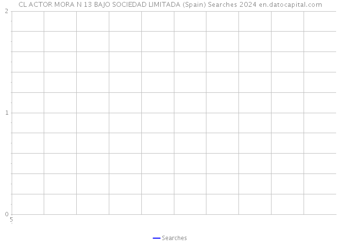 CL ACTOR MORA N 13 BAJO SOCIEDAD LIMITADA (Spain) Searches 2024 