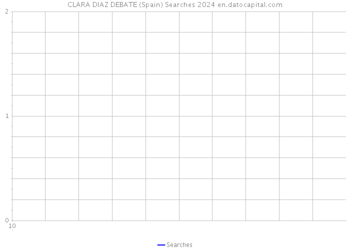 CLARA DIAZ DEBATE (Spain) Searches 2024 