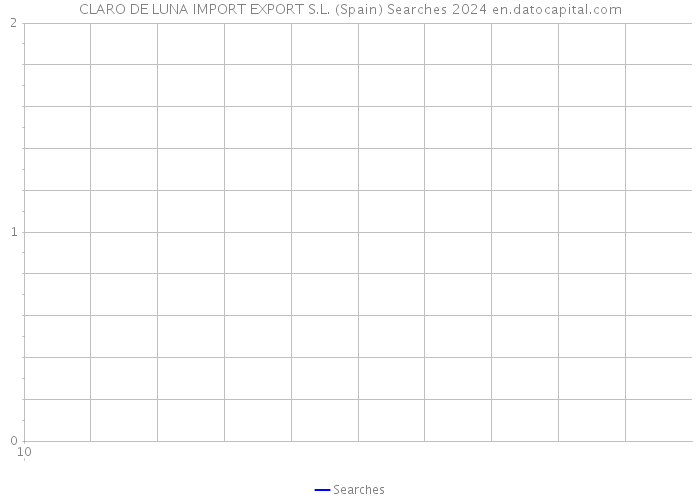 CLARO DE LUNA IMPORT EXPORT S.L. (Spain) Searches 2024 
