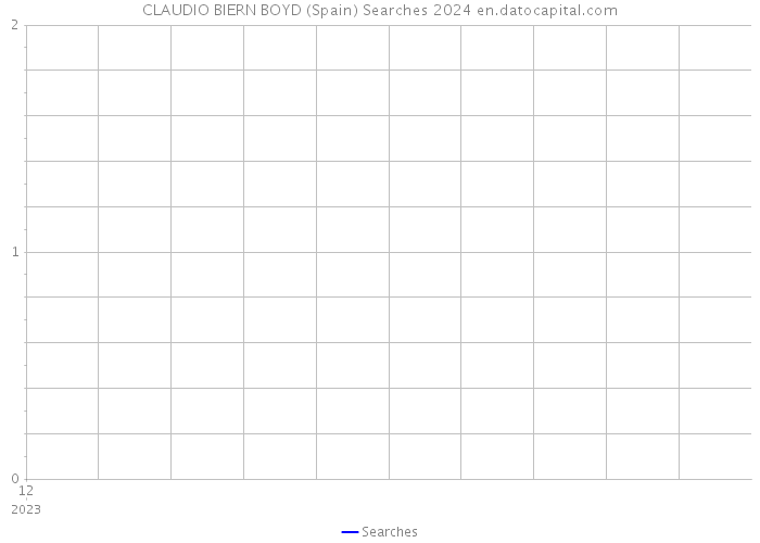CLAUDIO BIERN BOYD (Spain) Searches 2024 