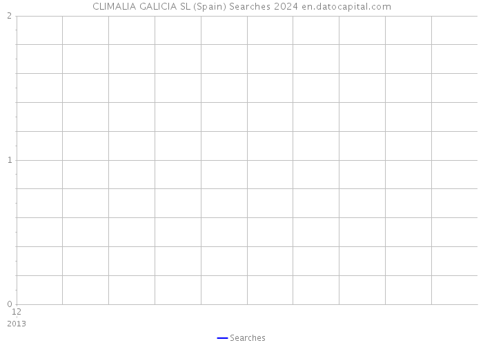 CLIMALIA GALICIA SL (Spain) Searches 2024 