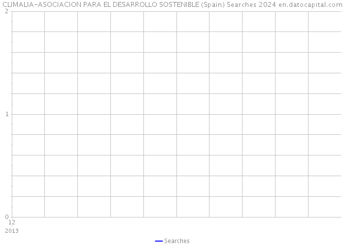 CLIMALIA-ASOCIACION PARA EL DESARROLLO SOSTENIBLE (Spain) Searches 2024 