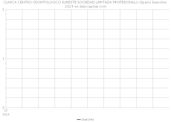 CLINICA CENTRO ODONTOLOGICO SURESTE SOCIEDAD LIMITADA PROFESIONAL() (Spain) Searches 2024 