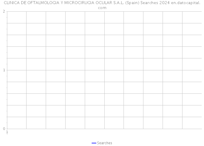 CLINICA DE OFTALMOLOGIA Y MICROCIRUGIA OCULAR S.A.L. (Spain) Searches 2024 