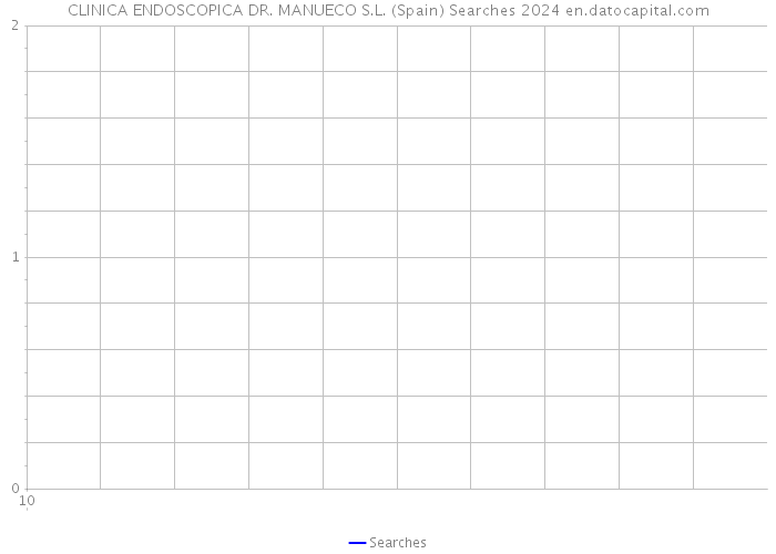 CLINICA ENDOSCOPICA DR. MANUECO S.L. (Spain) Searches 2024 