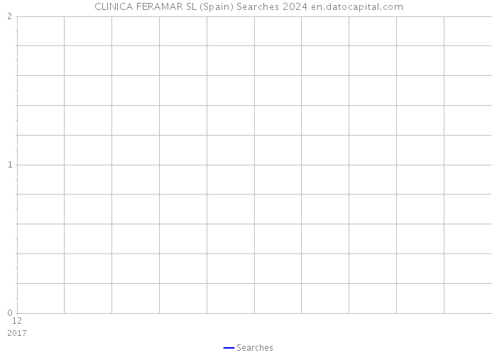 CLINICA FERAMAR SL (Spain) Searches 2024 