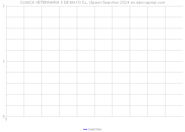 CLINICA VETERINARIA 3 DE MAYO S.L. (Spain) Searches 2024 