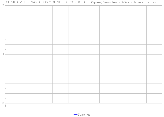 CLINICA VETERINARIA LOS MOLINOS DE CORDOBA SL (Spain) Searches 2024 