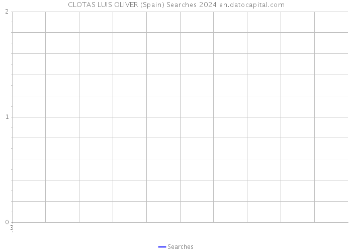 CLOTAS LUIS OLIVER (Spain) Searches 2024 