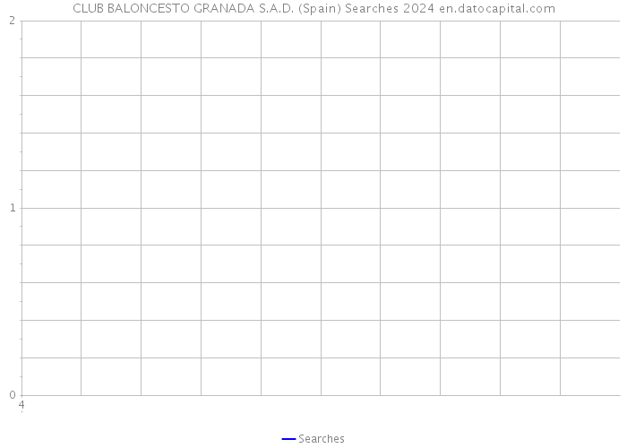 CLUB BALONCESTO GRANADA S.A.D. (Spain) Searches 2024 