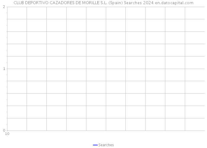 CLUB DEPORTIVO CAZADORES DE MORILLE S.L. (Spain) Searches 2024 