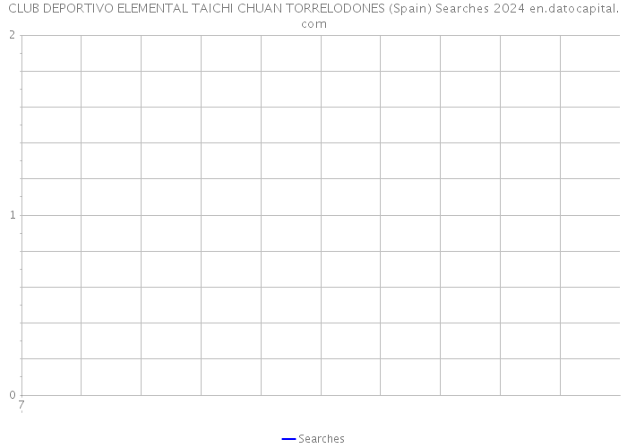 CLUB DEPORTIVO ELEMENTAL TAICHI CHUAN TORRELODONES (Spain) Searches 2024 