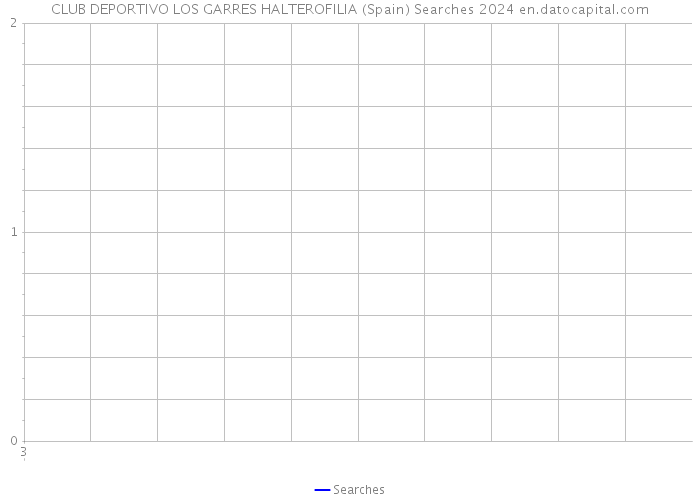 CLUB DEPORTIVO LOS GARRES HALTEROFILIA (Spain) Searches 2024 