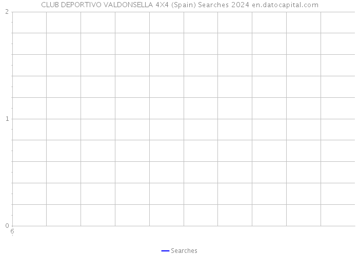 CLUB DEPORTIVO VALDONSELLA 4X4 (Spain) Searches 2024 