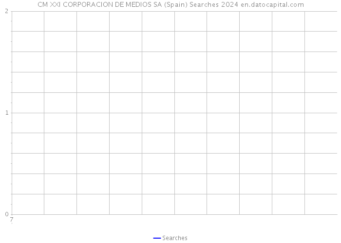 CM XXI CORPORACION DE MEDIOS SA (Spain) Searches 2024 